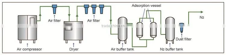 Psa Nitrogen Generator 95%-99.9995% 1-1000m3/H