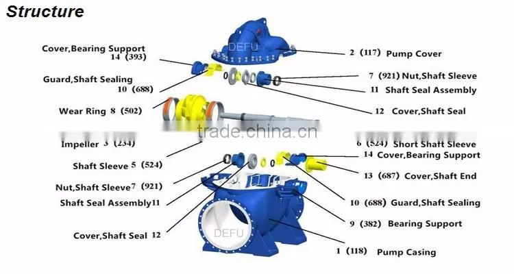 Horizontal split case centrifugal pump , centrifugal water pumps , centrifugal pumps price
