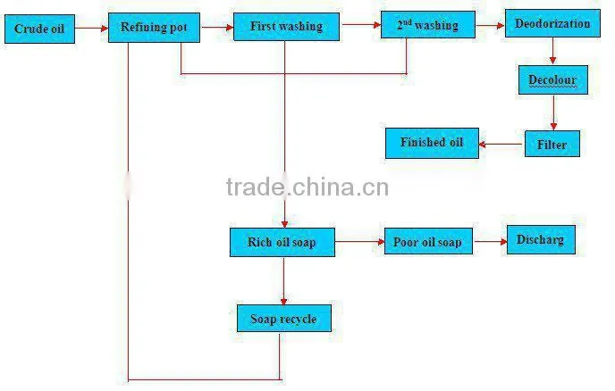 China palmoil and sunflower oil refinery machine for sale
