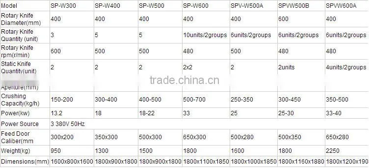 New technology SWP Series Plastic tube Crushing equipment
