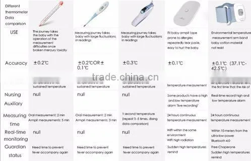 Medical & Household Baby Digital Thermometer, Wearable Smart Electronic Fever Monitor with LCD Display for Testing Temperature