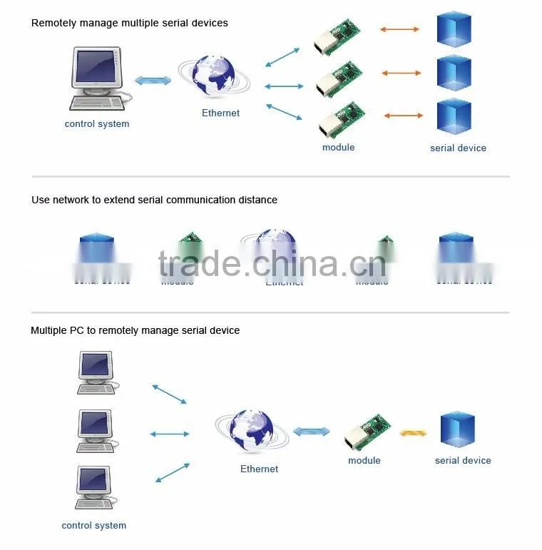 USR-TCP232-T Serial UART TTL to Ethernet/LAN Module TCP and UDP Supported