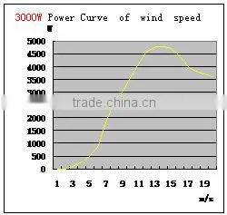 New Design Advanced wind turbine 3kw