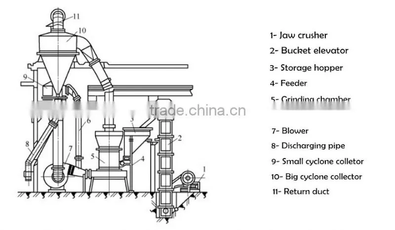 Grinding Machine, Grinding Mill Machine, Raymond Mill, Grinding Machine Price