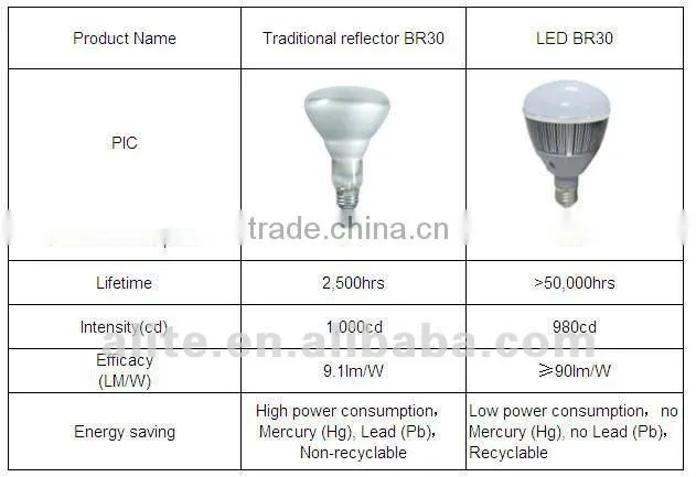 CE,RHOS br30 led goble bulb