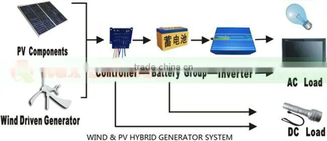 Horizontal wind generator price 300W. Combine with wind/solar hybrid controller(LED display).
