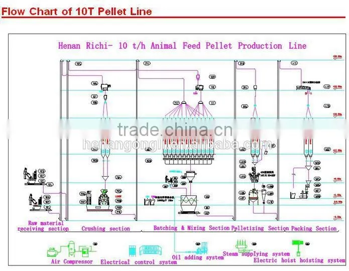 2016 Experienced Manufacturer 1-2 tons per hour poultry feed pellet machine