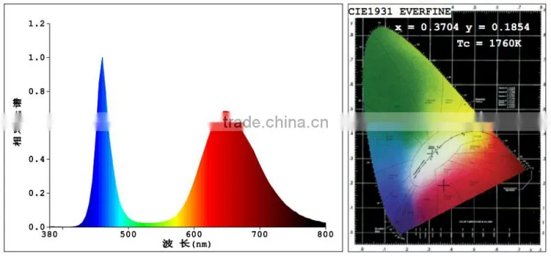 Waterproof led light bulb aquarium led lamp,led growing light