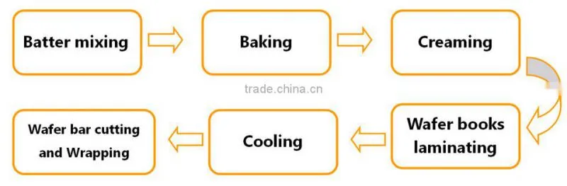 Fully automatic wafer biscuits production line