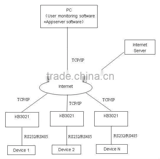 M2M Wireless Energy Monitor with sim card gprs modem