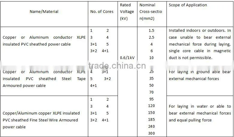 Low Voltage 0.6-1kV Copper or Alumium conductor XLPE insulated PVC sheathed Fine Steel Wire Armoured power cable Electrical Wire