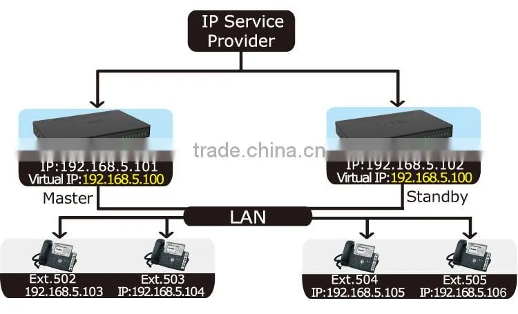 100 users Asterisk IP PBX System for SMB