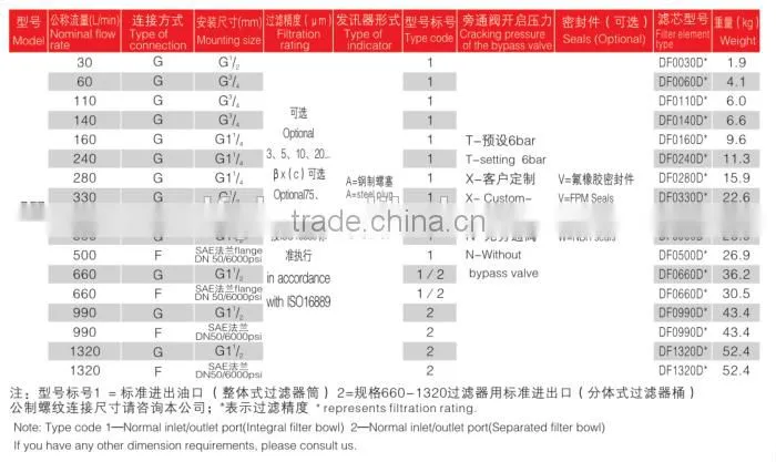 DFZ-500* High Pressure Hydraulic Filter Oil Filter