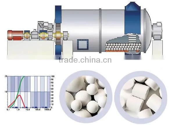 2016 high efficency ball mill With CE ISO certificated