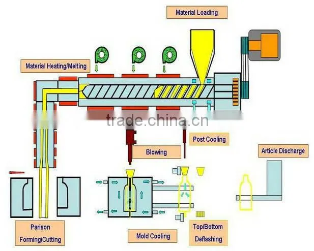fully automatic blow molding machine