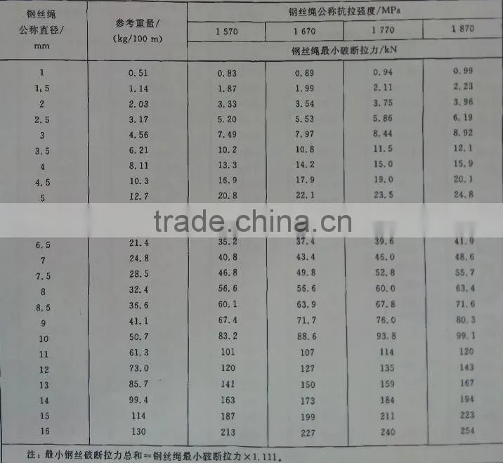 top quality steel wire rope with 1*19