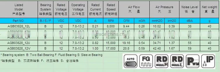 PSC brushless dc fan 12v 38x38x28mm with CE & UL for Blade Pitch Cooling