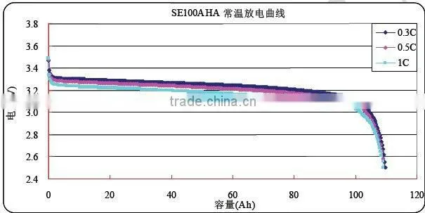 lithium battery SE100Aha cell