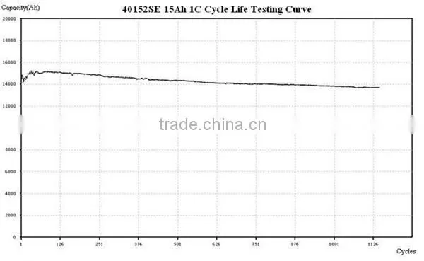 Lifepo4 battery rechargeable headway 40152 3.2v 15ah in power applications