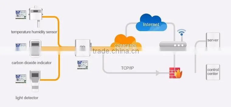 USR-GM3 GPRS Serial Module UART TTL to GPRS DTU Support Baud Rate Sync