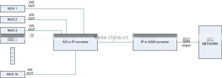 Broadcasting Analog to digital tv headend catv systems- video to ip/ip to qam modulator