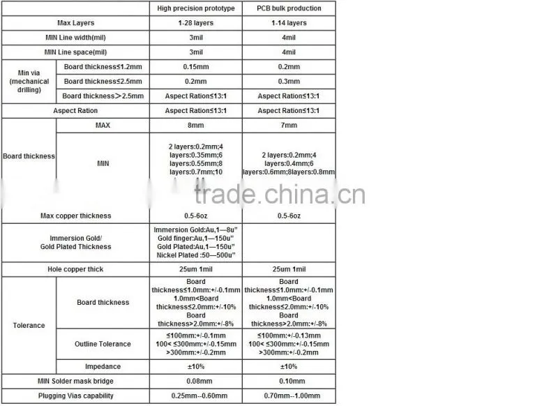Air Conditioning/Refrigerator/Washing machine Controller Board PCBA factory