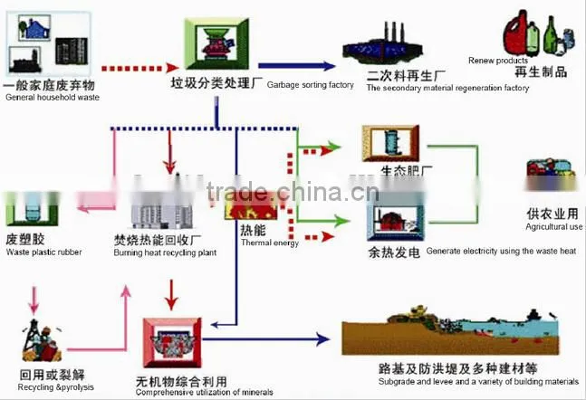 fully automatic MSW urban waste sorting equipment to RDF , SRF, fertilizer