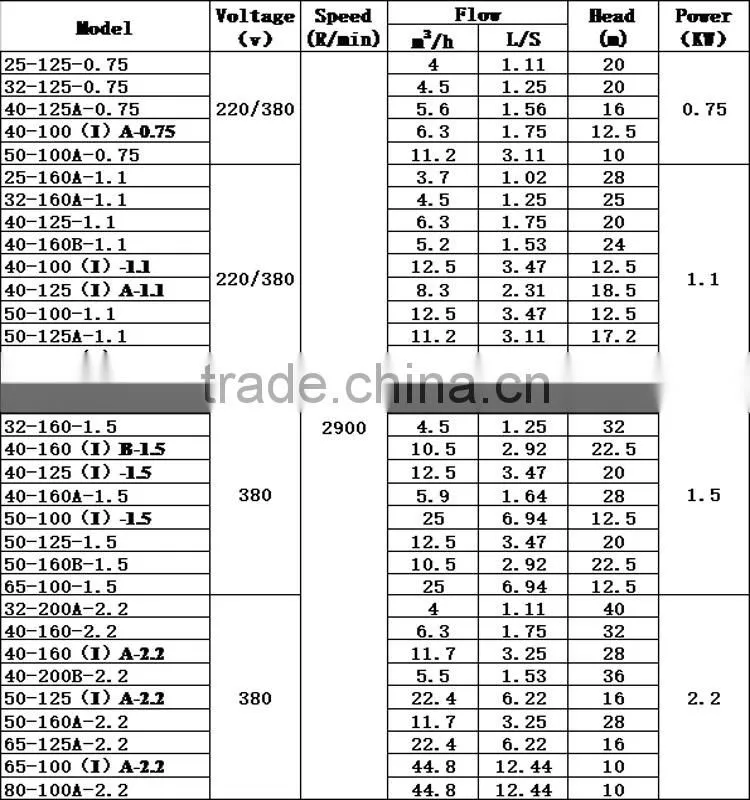hot sale & high quality IRG piping pump with great price