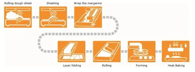 1000-2000 Kg/h Full Automatic Industrial Roti Making Machine