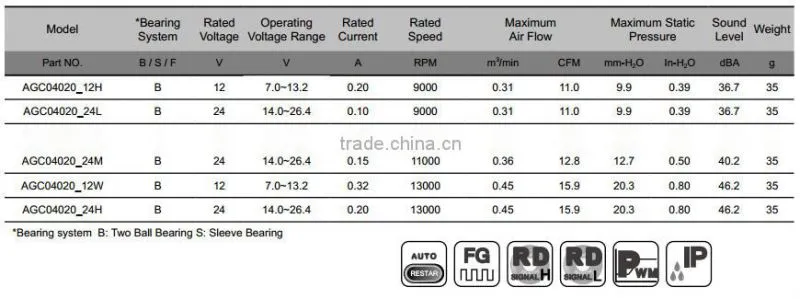 PSC 12v dc cooling fan 40x40x20mm with CE & UL for Rooftop Ventilation from 1993