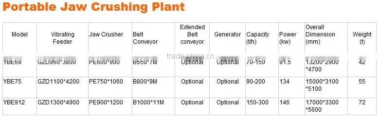 Mobile Portable Stone Crushing Plant with European Standard Manufacturing Shanghai