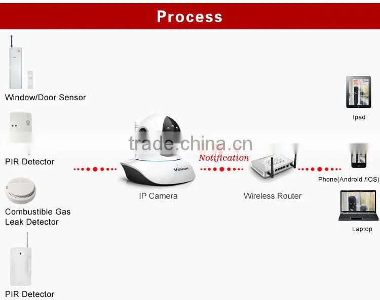 HD 720P Wifi I/O Alarm Port Security IP Camera