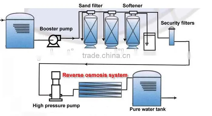 With bacteriostatic anticorreverse osmosis systemsive resin reverse osmosis system water treatment plant