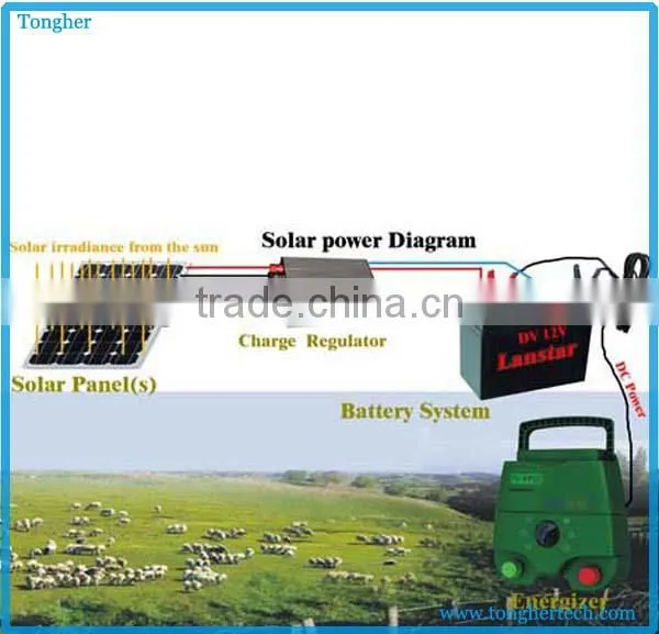 China manufacturer High quality Strong Fencing wires For Electric Fence
