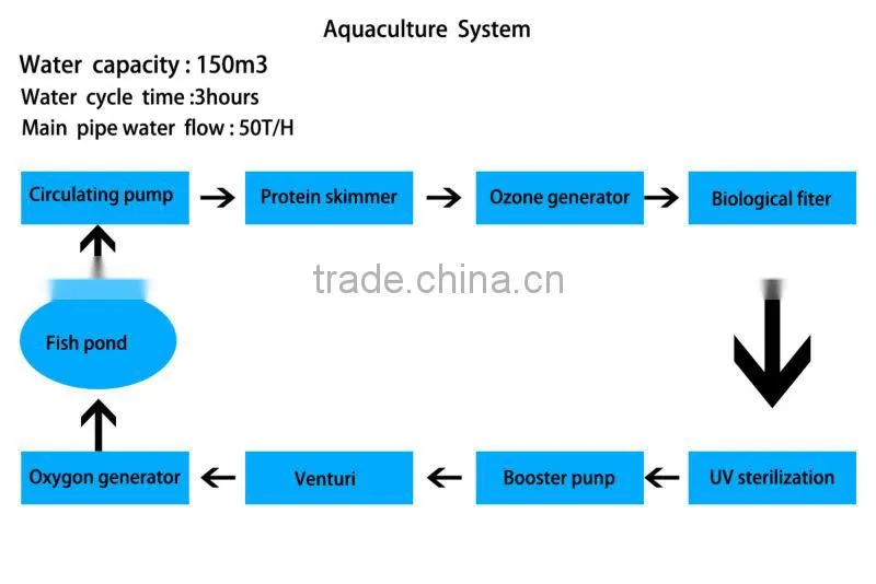 High quality 10T-100T Water Treatment Aquaculture Biological Filter