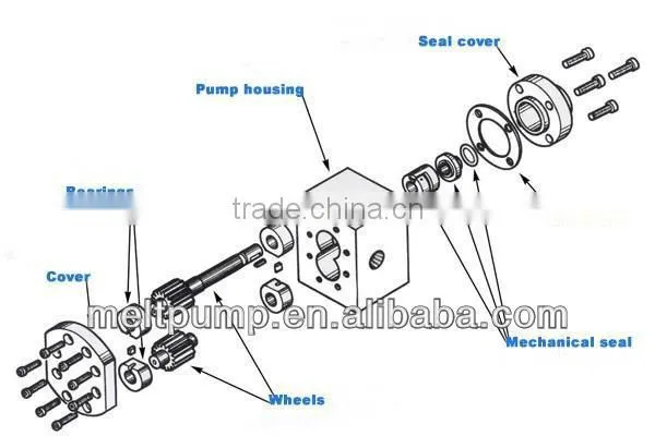 Big inlet gear pump for reaction kettle