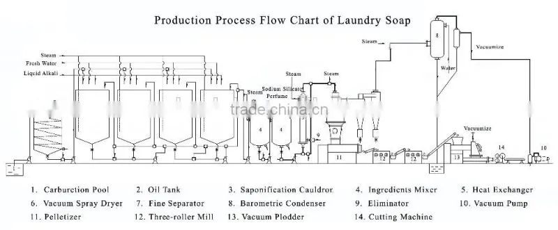 Machine of soap factory producing soap making equipment