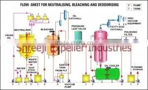 Vegetable Oil Refinery