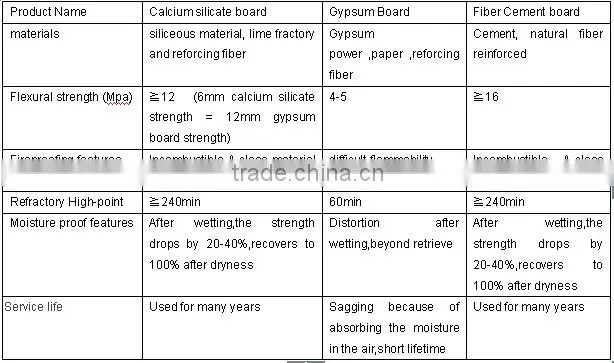 calcium silicate board/water resistant board/gypsum partition
