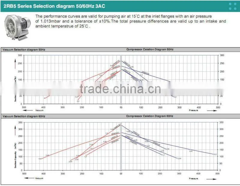 double stage oxygen roots blower