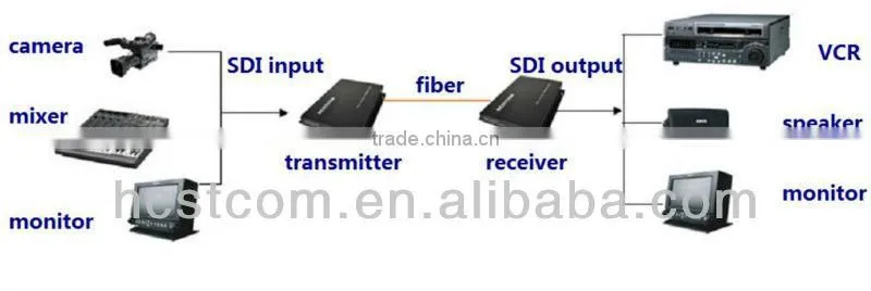 low price HDSDI fibre