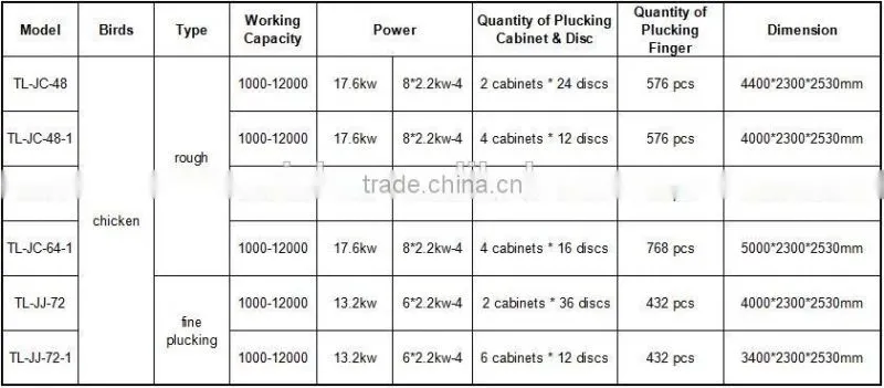 Poultry Chicken Slaughtering Processing Plucking Machine