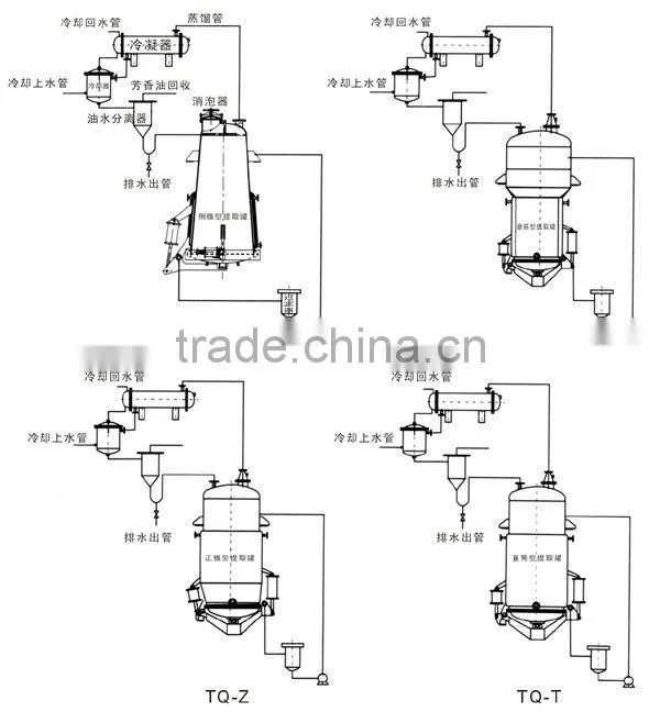 TQ serie MULTIFUNCTIONAL EXTRACTING TANKS