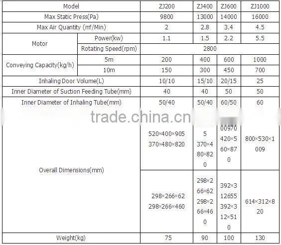 supply ZJ1000 Plastic Automatic Feeder price