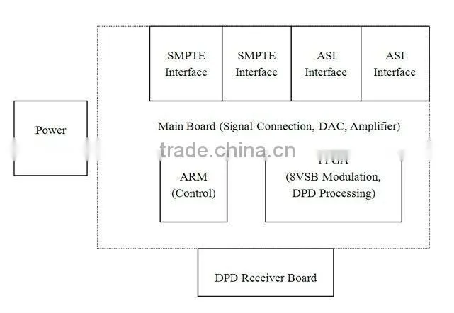 ASI & SMPTE ATSC-T modulator
