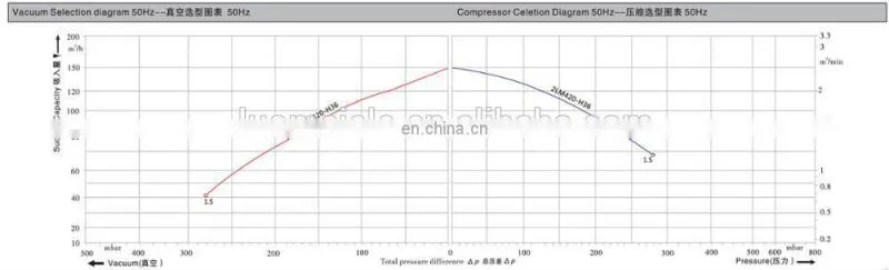 310mbar High Pressure Double Stage Air Blower For Sewage Treatment Plant