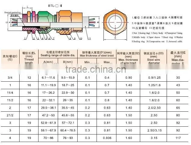 BTL explosion proof cable gland (gasket seal)