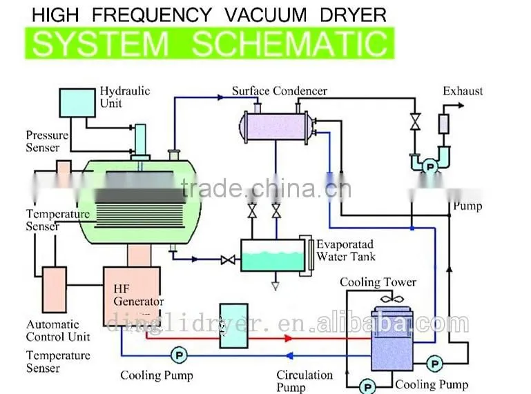 2016 large capacity vacuum wood dryer hot selling from henan supplier