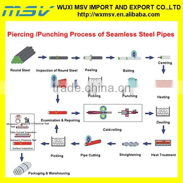 Gr.B carbon Seamless Steel Pipe/seamless tube With ASTM/JIS/DIN/EN/AISI