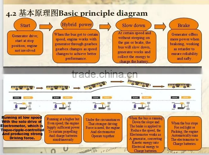 Electric Diesel Hybrid Bus and Testing Line Equipment for Sale
